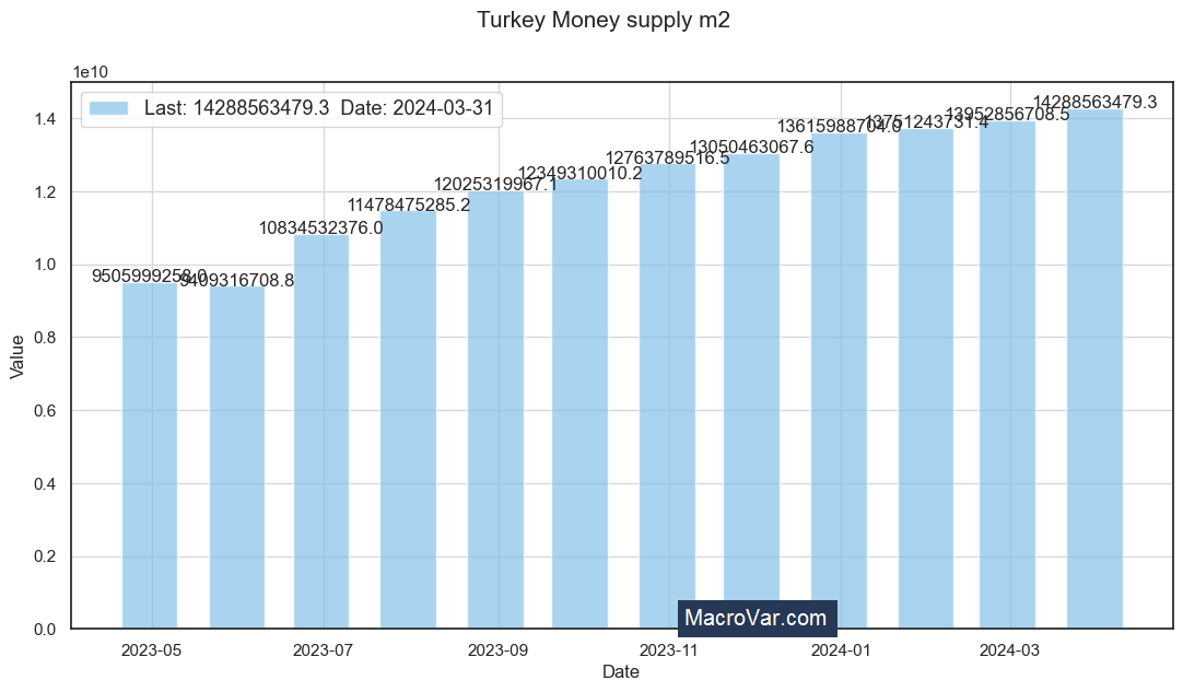 Turkey money supply m2