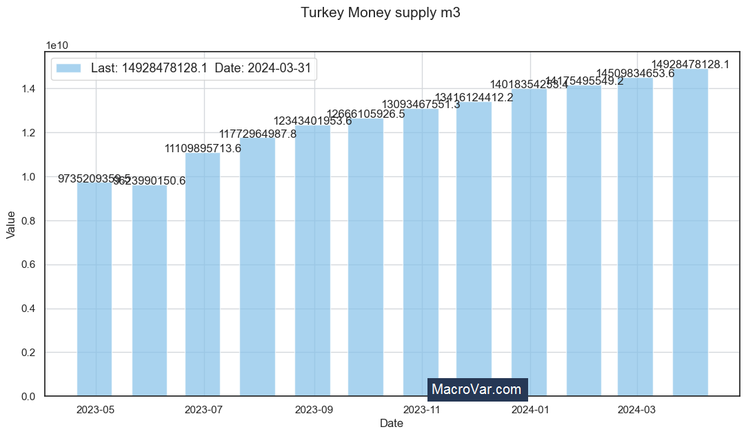 Turkey money supply m3