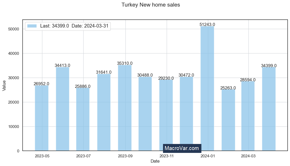 Turkey new home sales