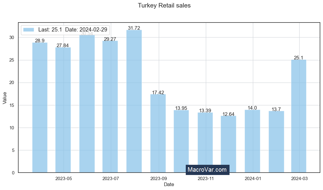 Turkey Retail Sales MoM