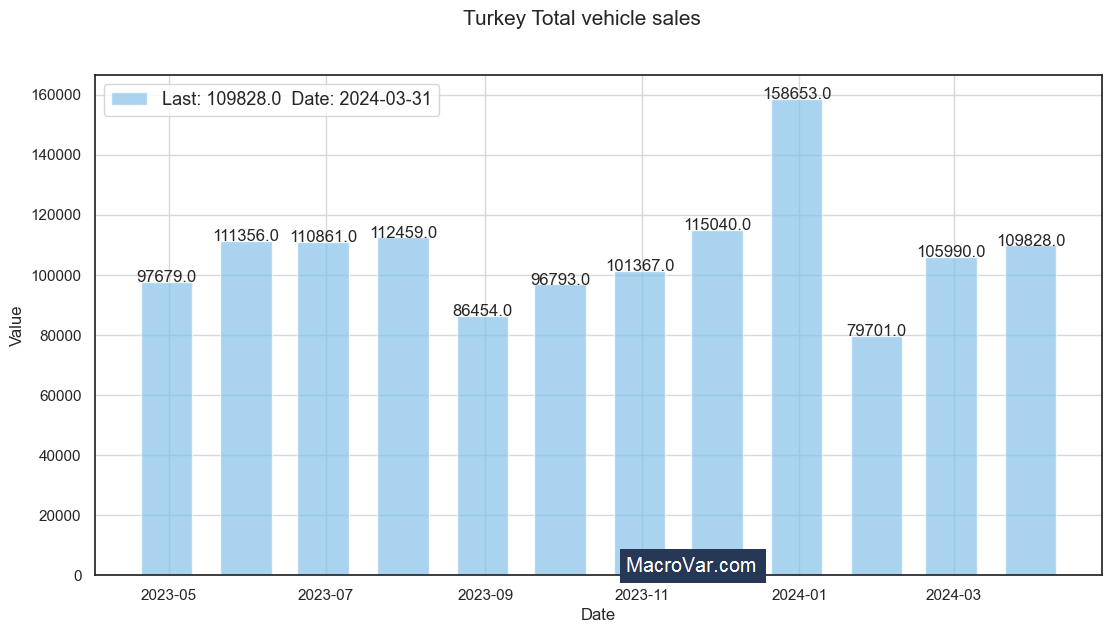 Turkey total vehicle sales