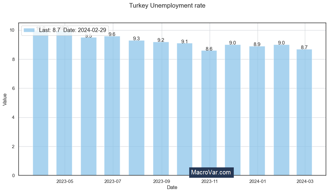 Turkey unemployment rate