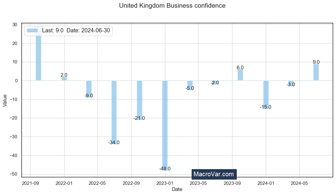 United Kingdom business confidence