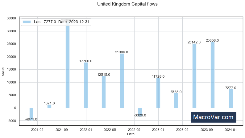 United Kingdom capital flows