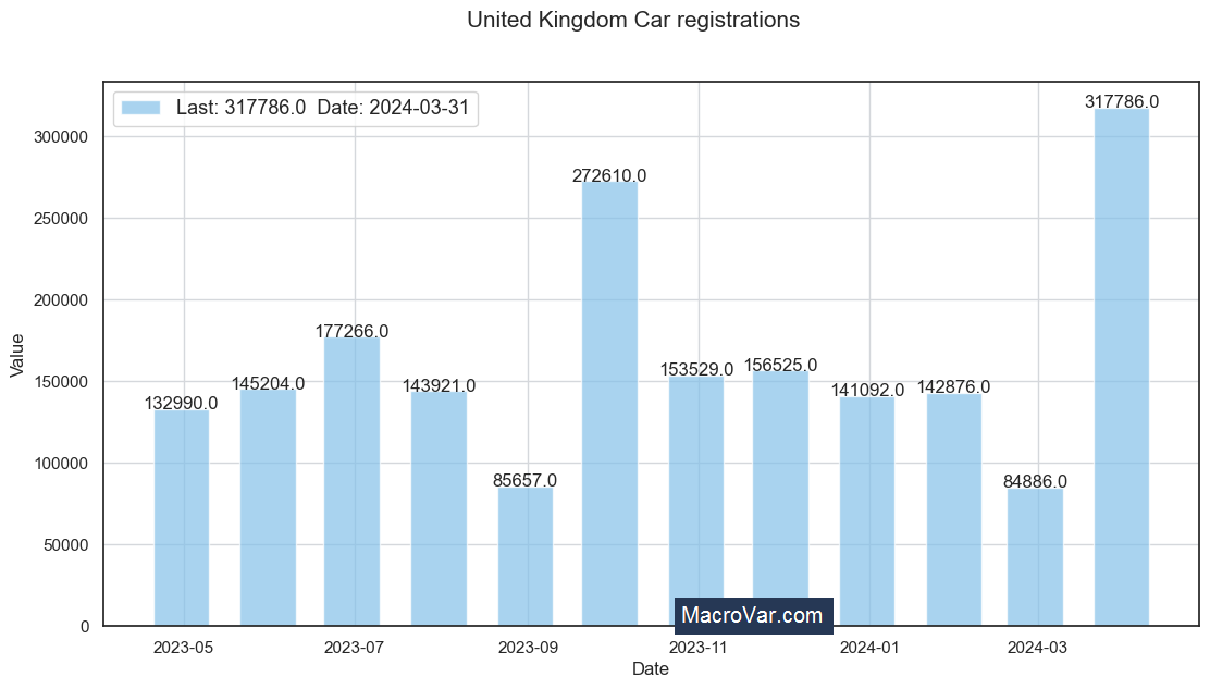 United Kingdom car registrations