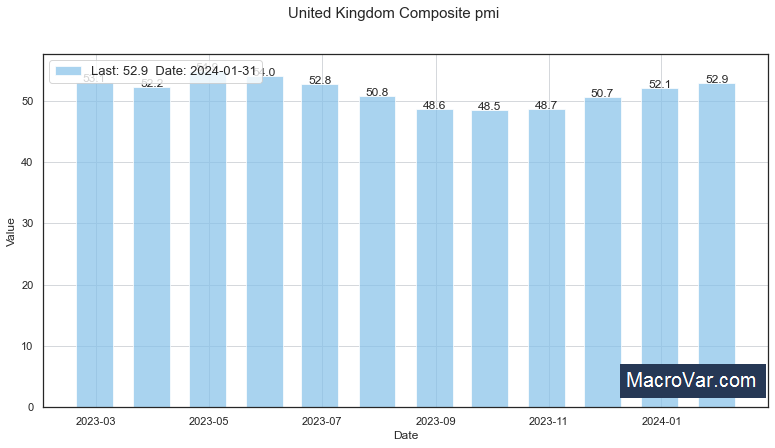 United Kingdom composite PMI