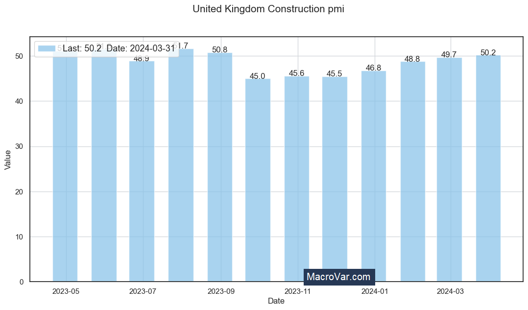 United Kingdom construction PMI