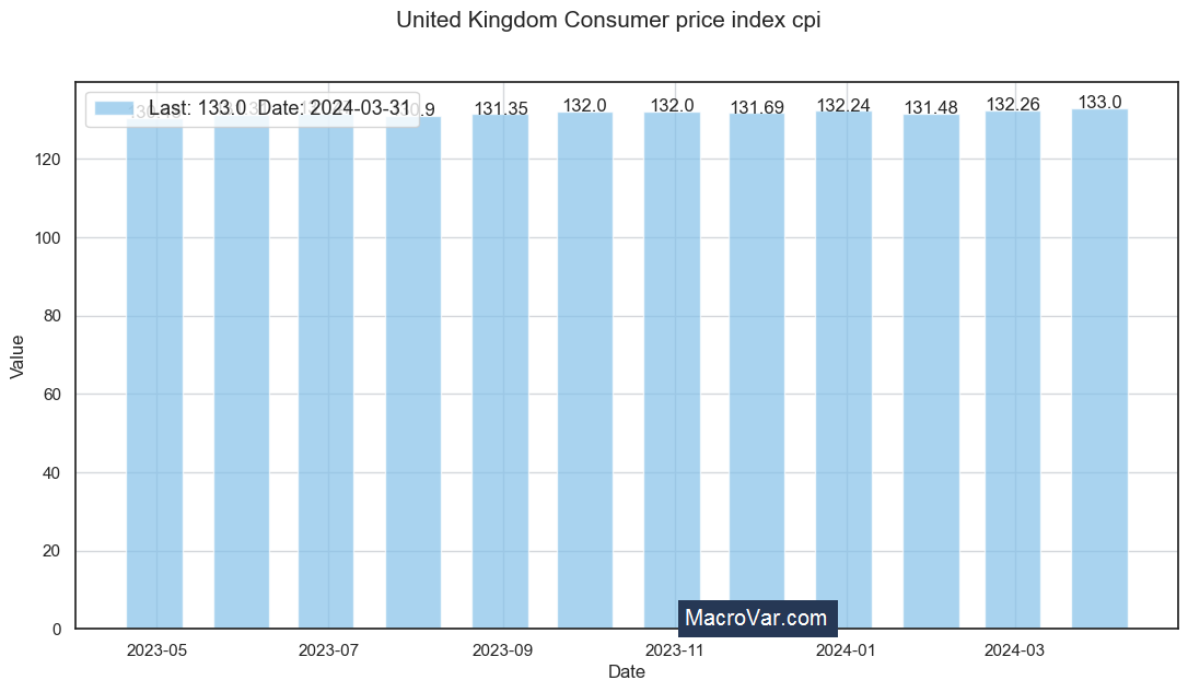 United Kingdom consumer price index cpi