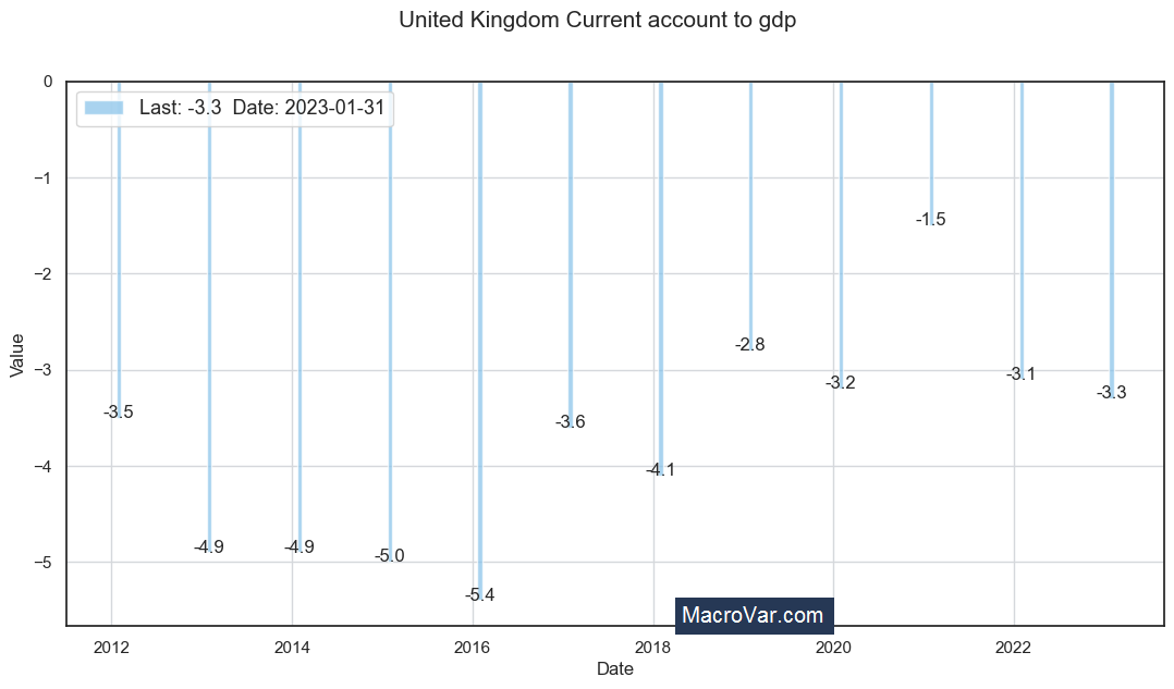United Kingdom current account to gdp