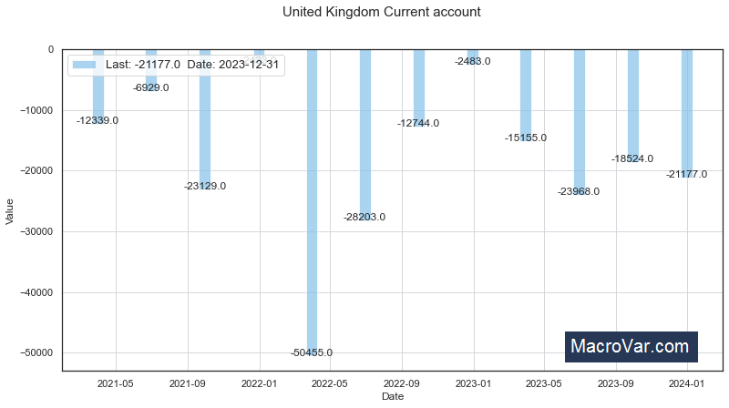 United Kingdom current account