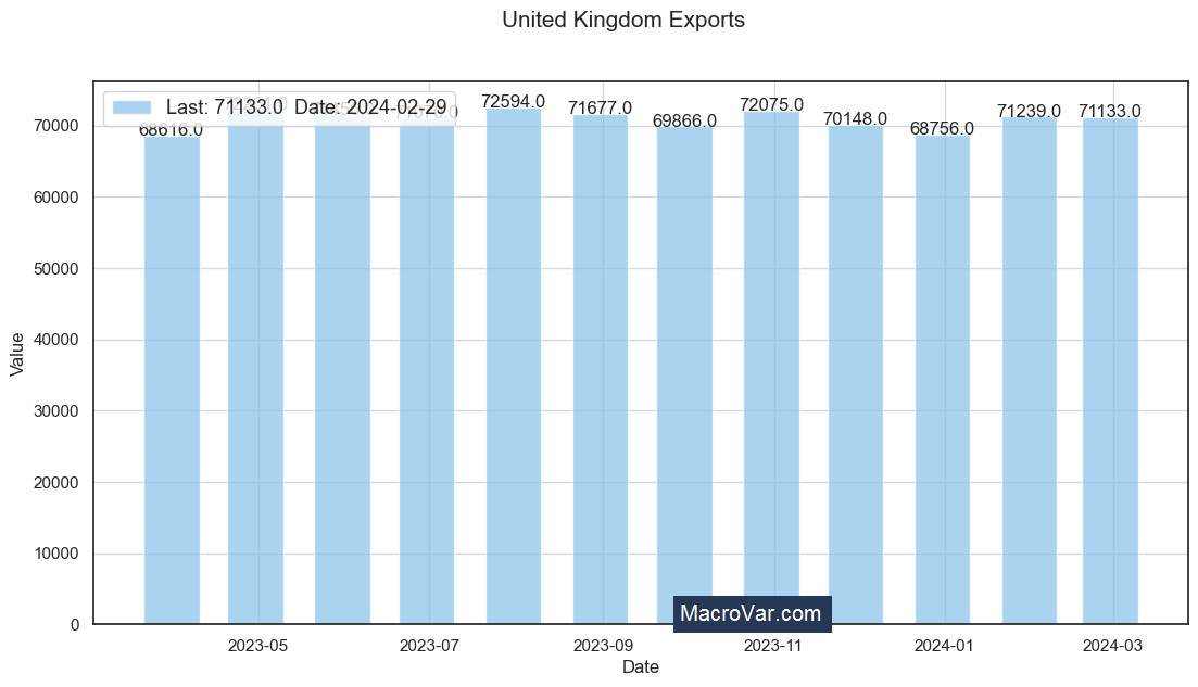 United Kingdom exports