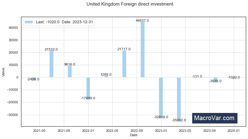 United Kingdom foreign direct investment