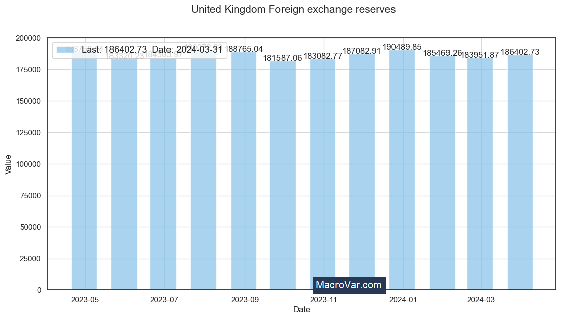 United Kingdom foreign exchange reserves