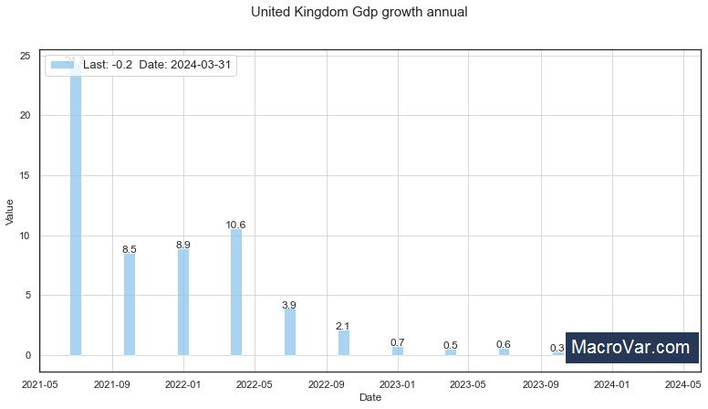 United Kingdom gdp growth annual