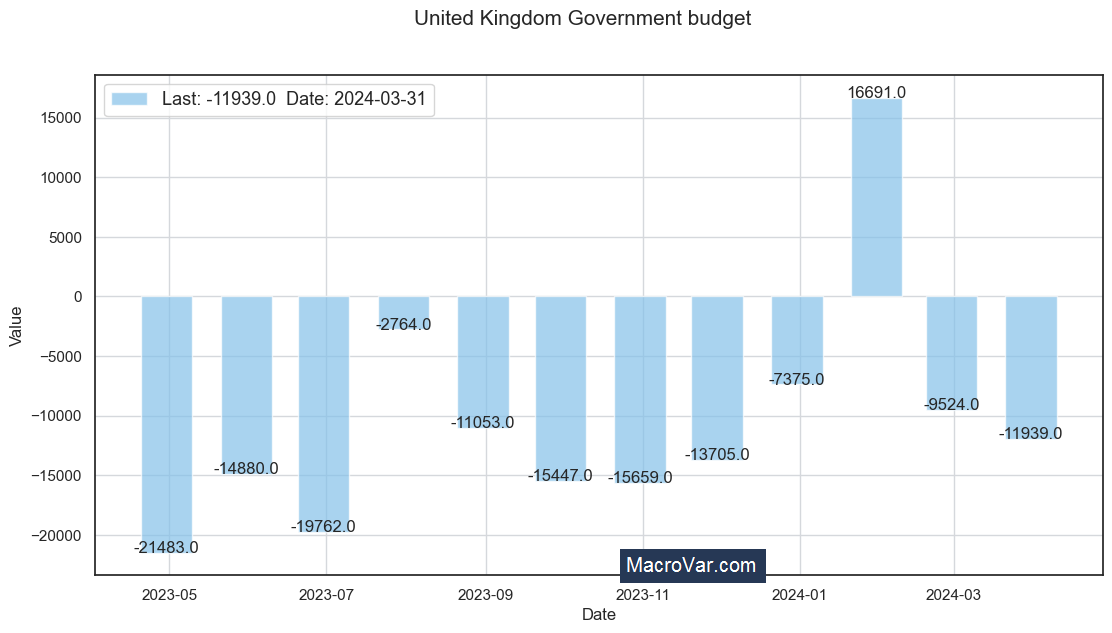 United Kingdom government budget to GDP