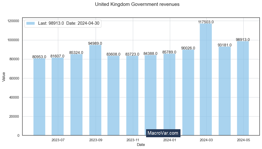United Kingdom government revenues