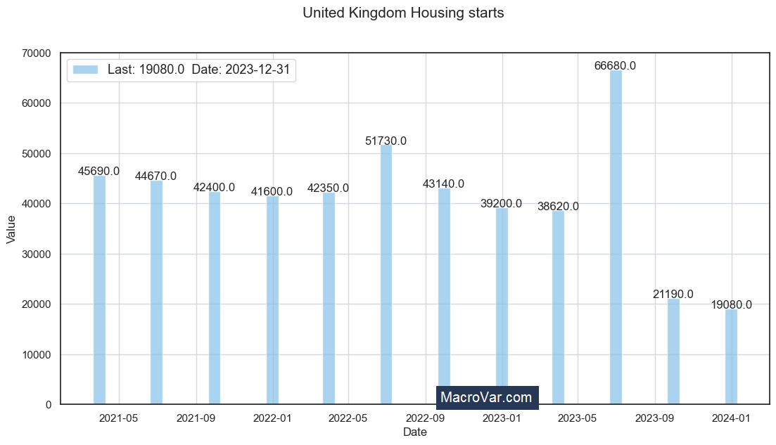 United Kingdom housing starts