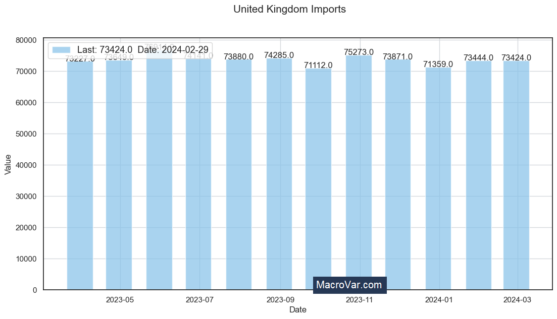 United Kingdom imports