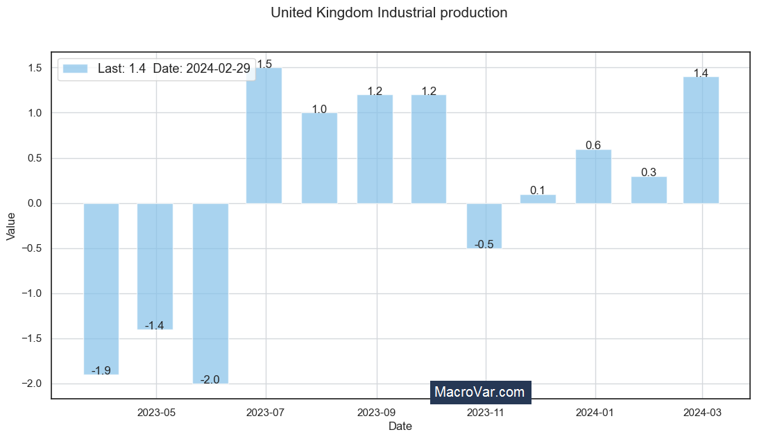 United Kingdom industrial production