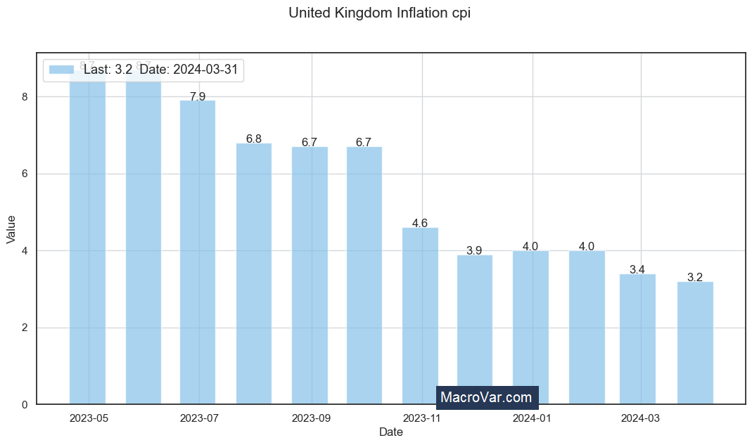 United Kingdom inflation cpi