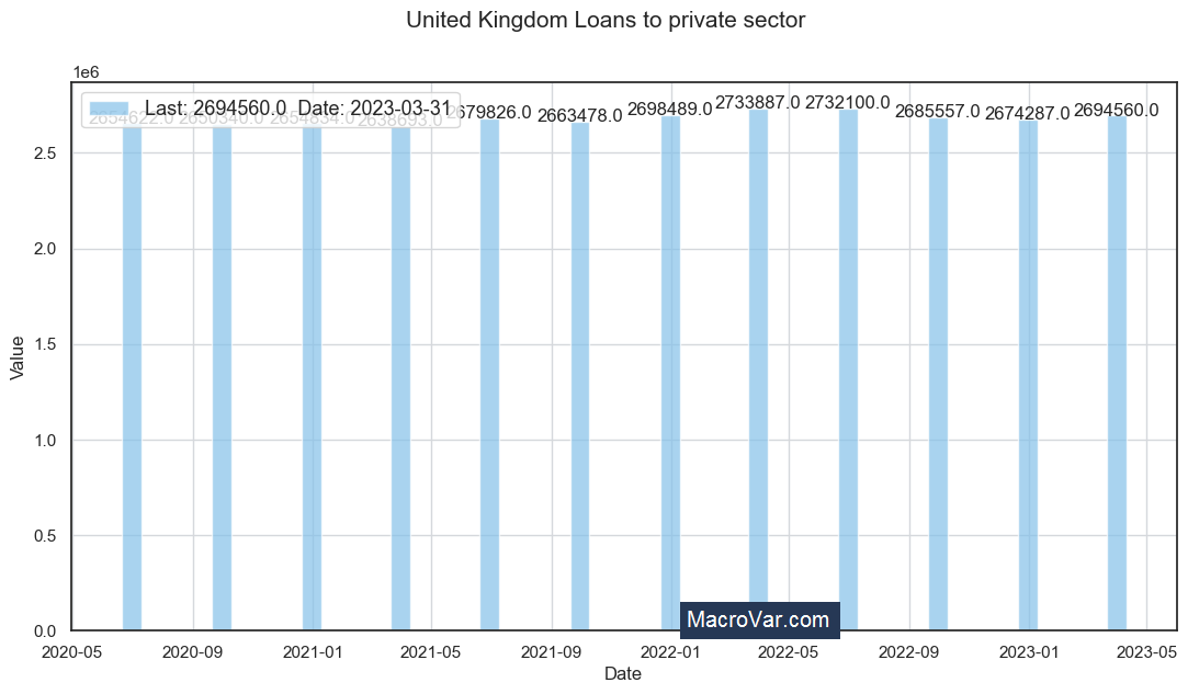 United Kingdom loans to private sector