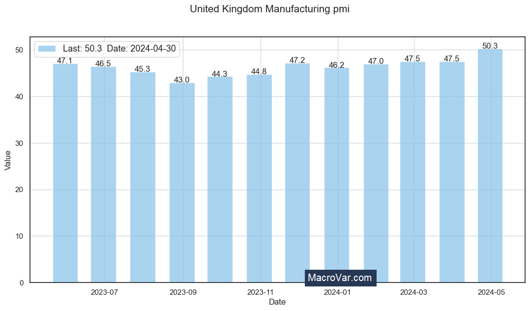 United Kingdom manufacturing PMI