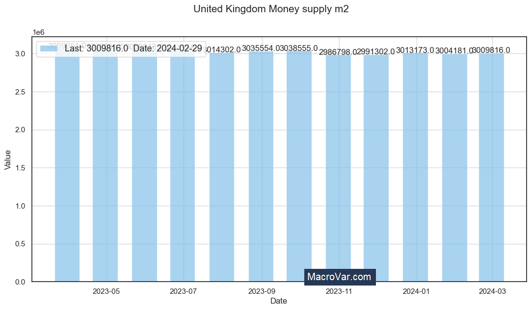 United Kingdom money supply m2