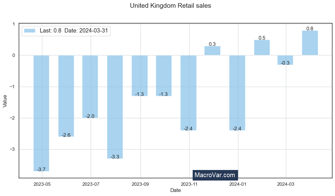 United Kingdom Retail Sales MoM