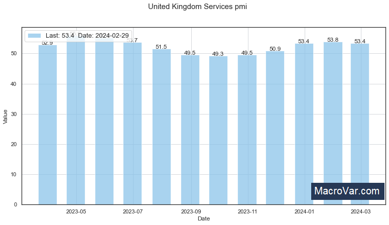 United Kingdom services PMI