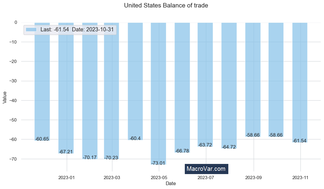 United States balance of trade