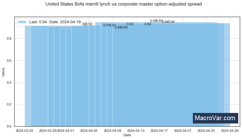 United States BofA Merrill Lynch US Corporate Master Option-Adjusted Spread