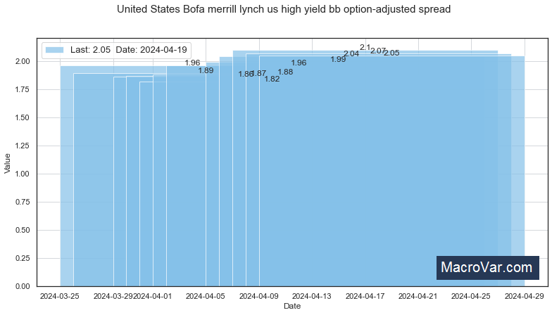 United States BofA Merrill Lynch US High Yield BB Option-Adjusted Spread