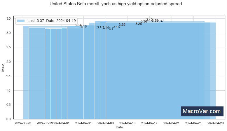 United States BofA Merrill Lynch US High Yield Option-Adjusted Spread