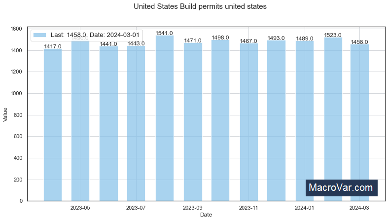 United States Build Permits United States