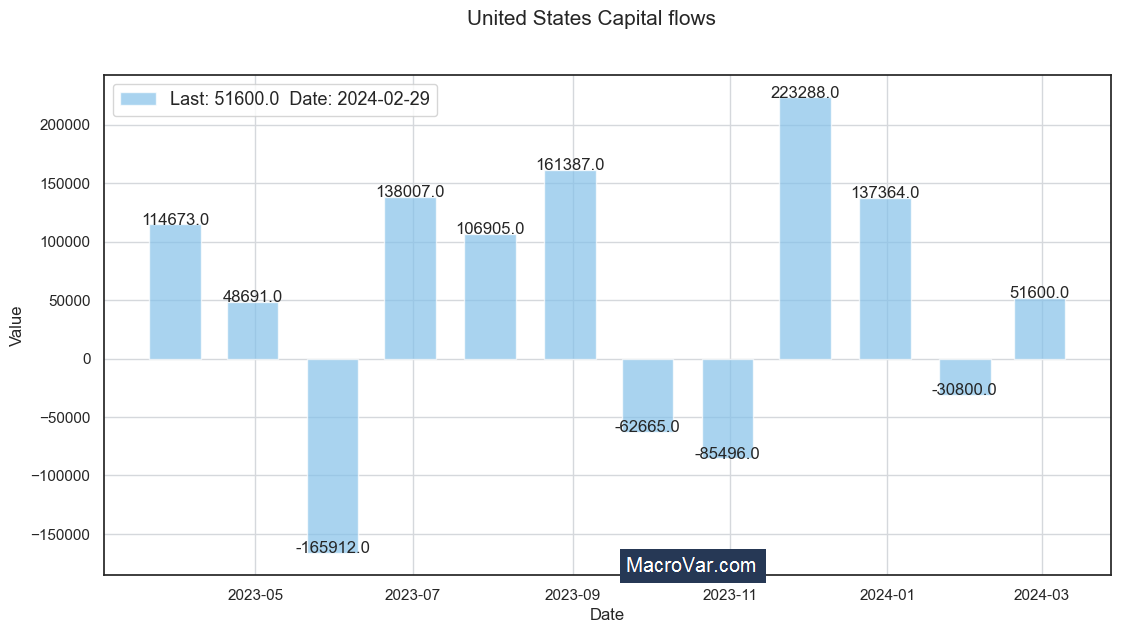 United States capital flows