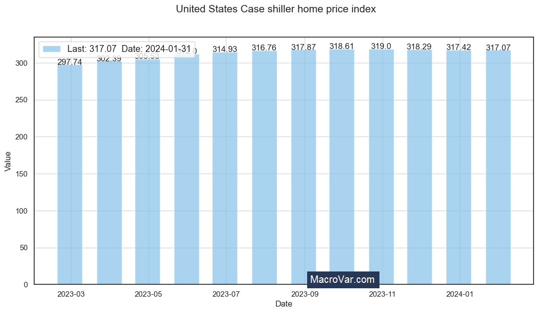United States case shiller home price index