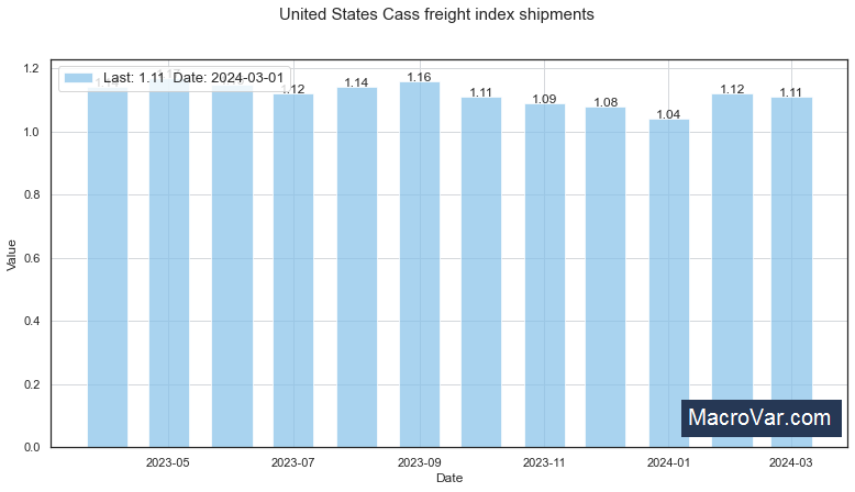 United States Cass Freight Index Shipments