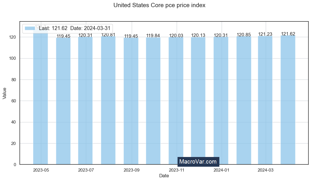 United States core pce price index