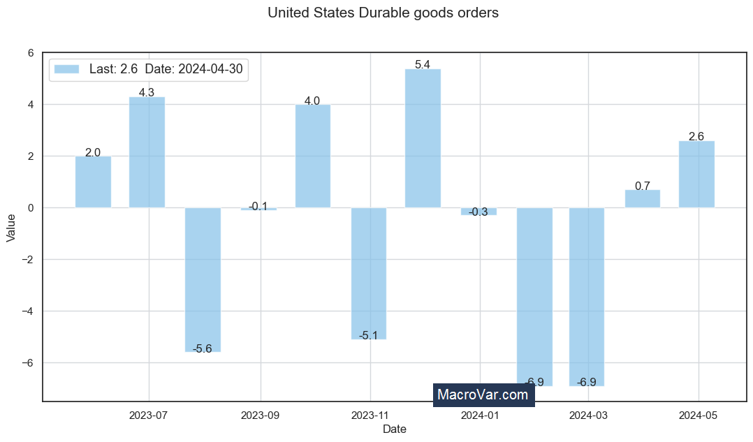 United States durable goods orders