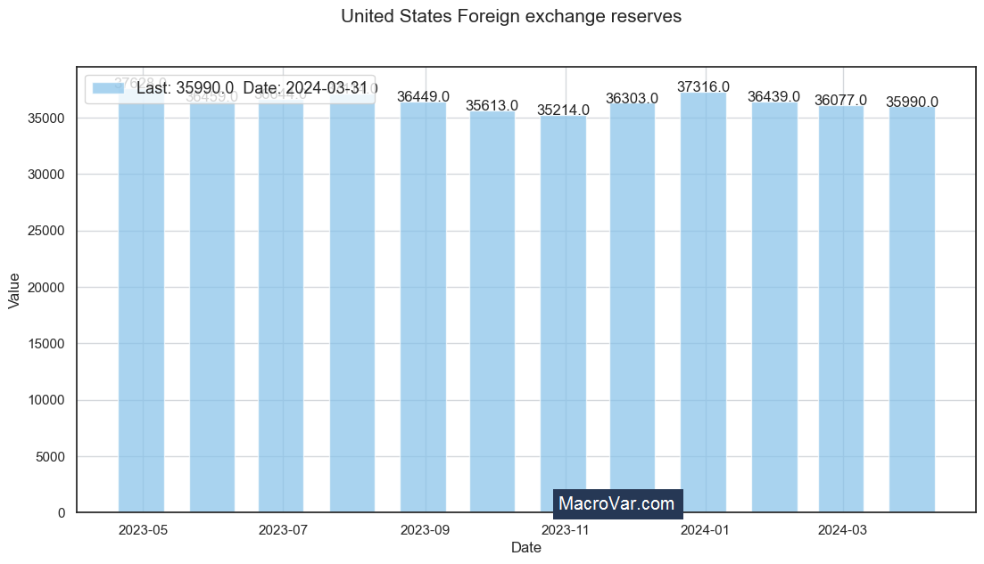 United States foreign exchange reserves