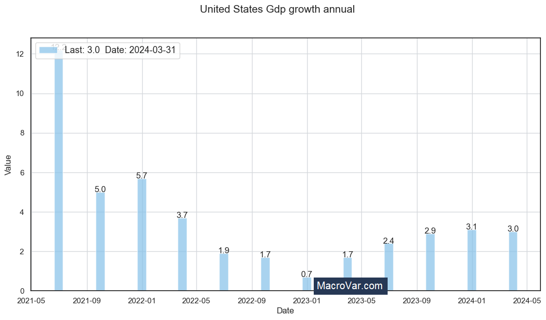 United States gdp growth annual