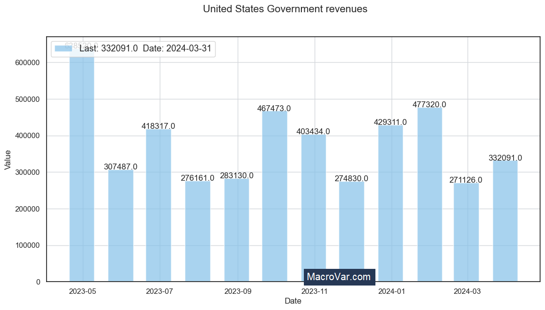 United States government revenues
