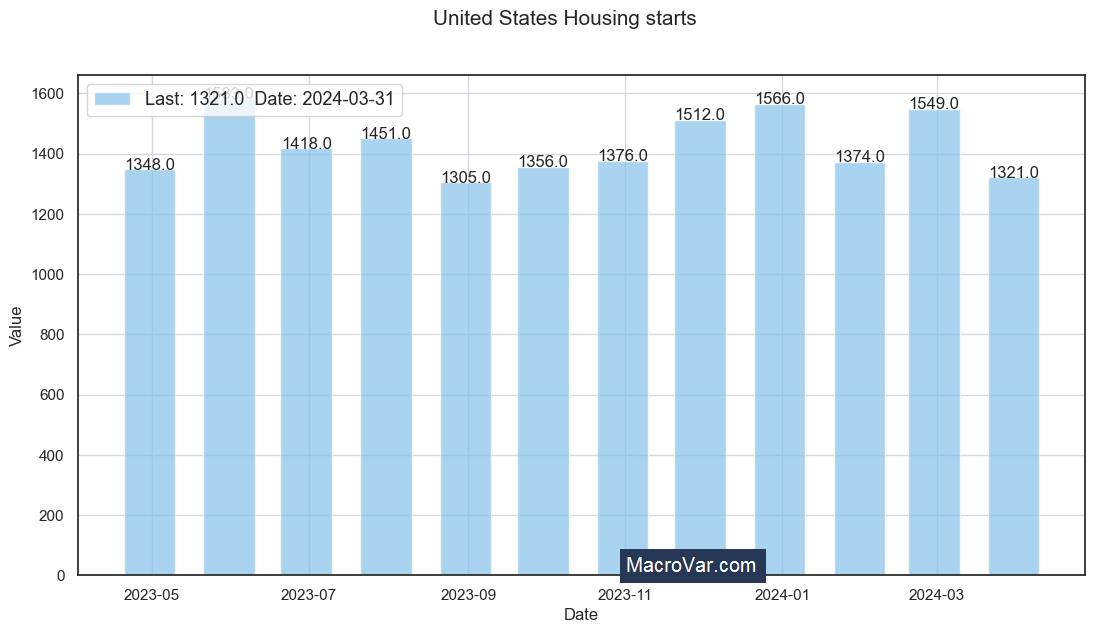 United States housing starts