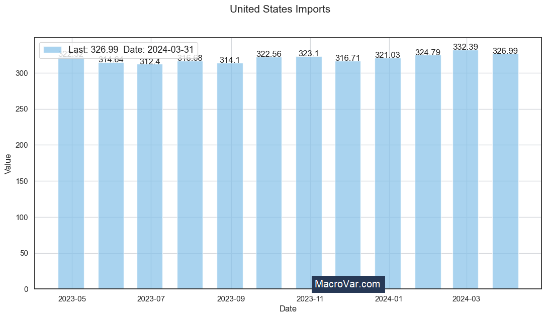 United States imports