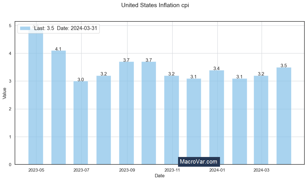 United States inflation cpi