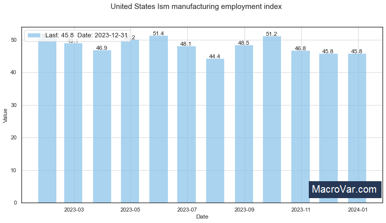 United States ism manufacturing Employment index