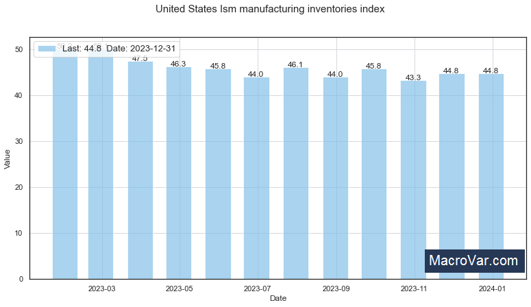 United States ism manufacturing Inventories Index