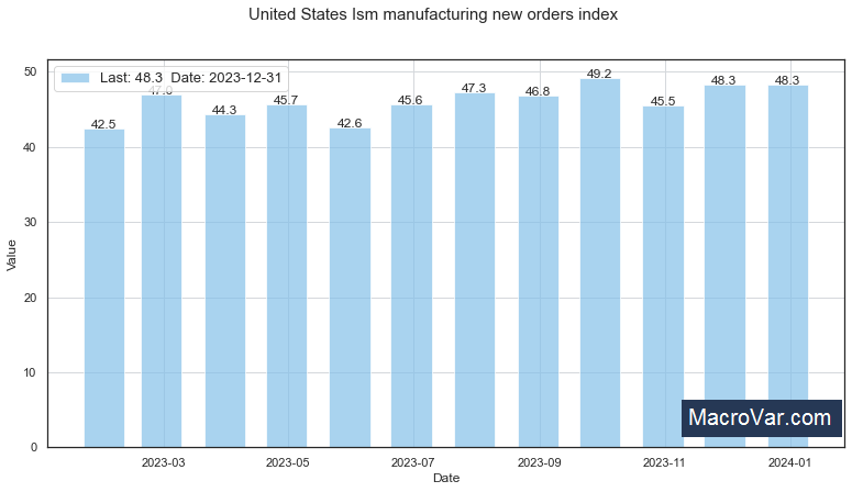 United States ism manufacturing New Orders Index