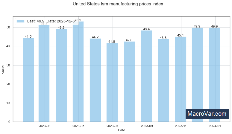 United States ism manufacturing Prices Index