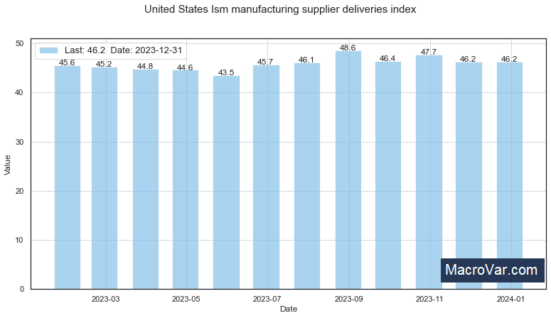 United States ism manufacturing Supplier Deliveries Index